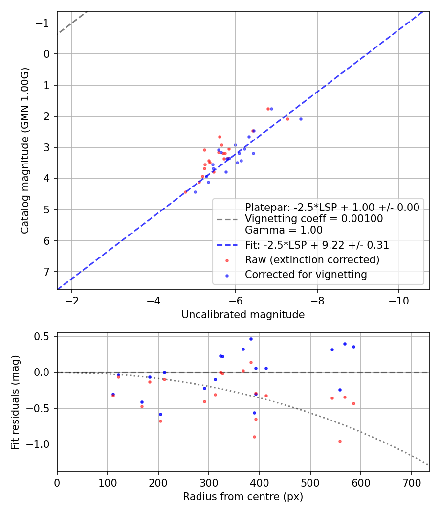 Photometry report