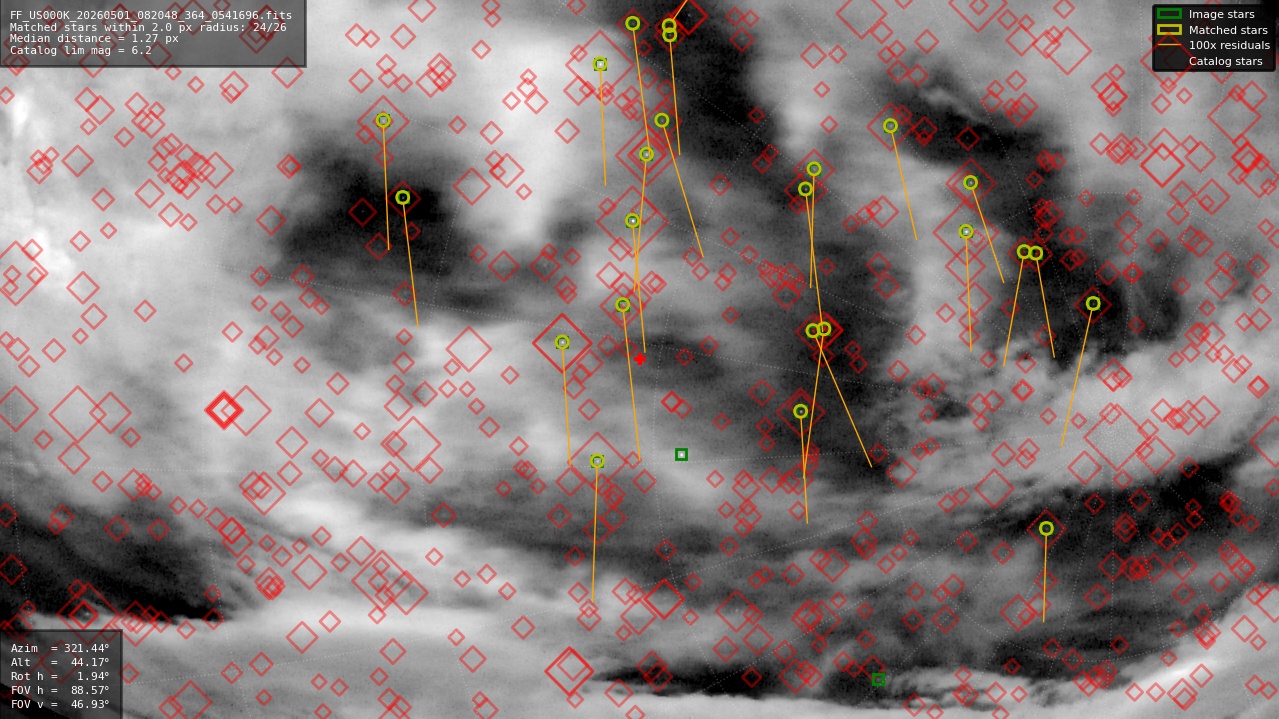Astrometry report