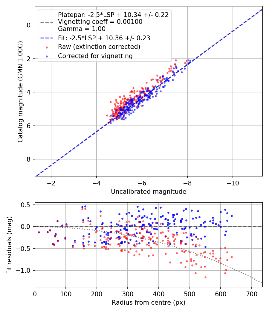 Photometry report