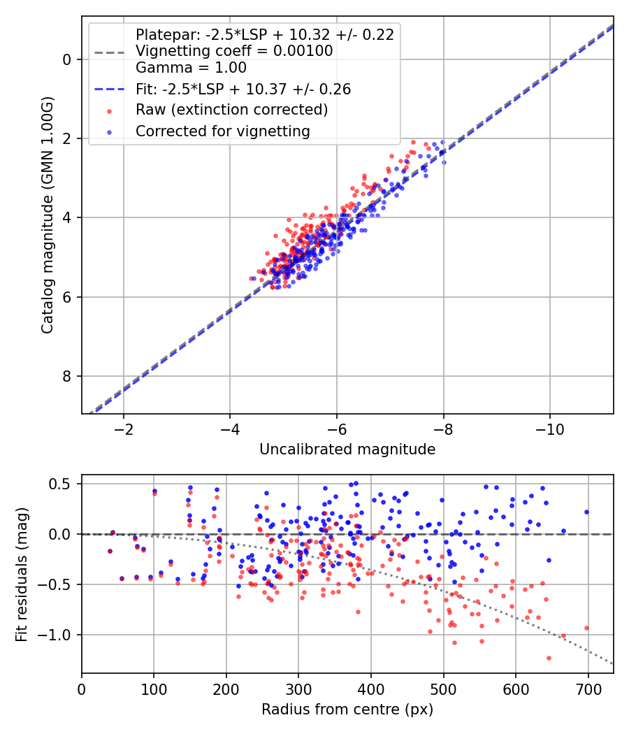 Photometry report
