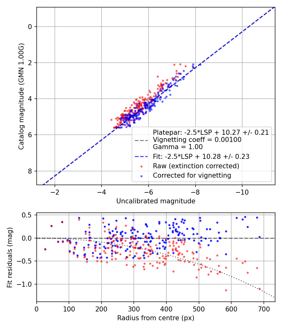 Photometry report