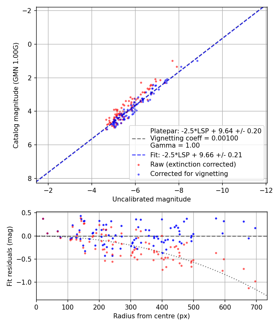 Photometry report