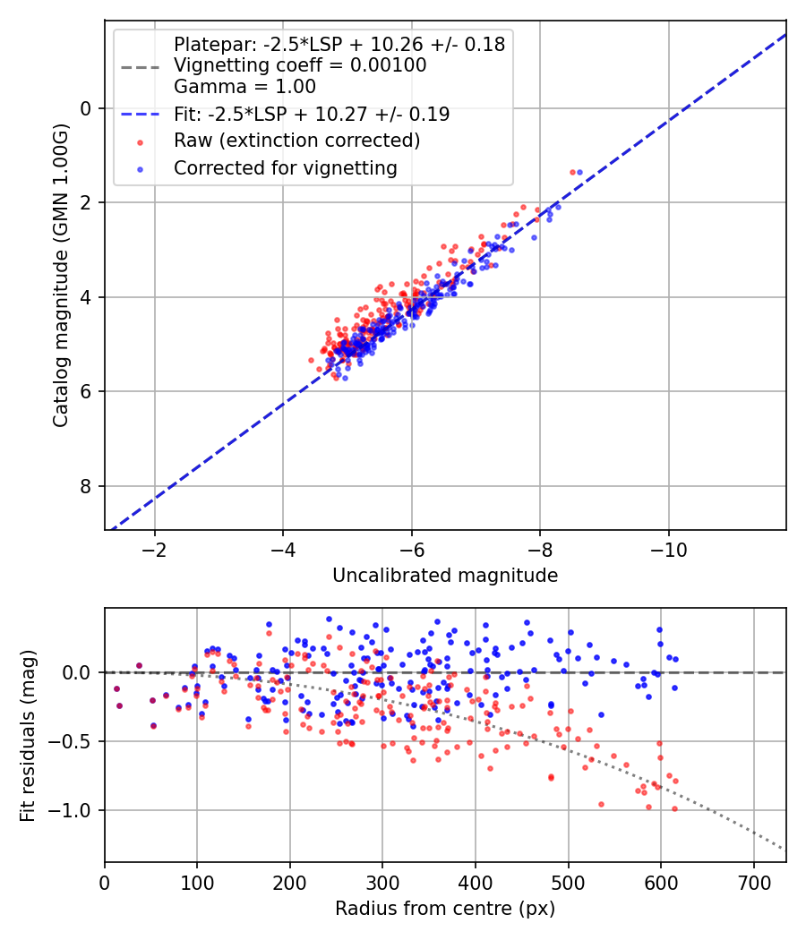 Photometry report