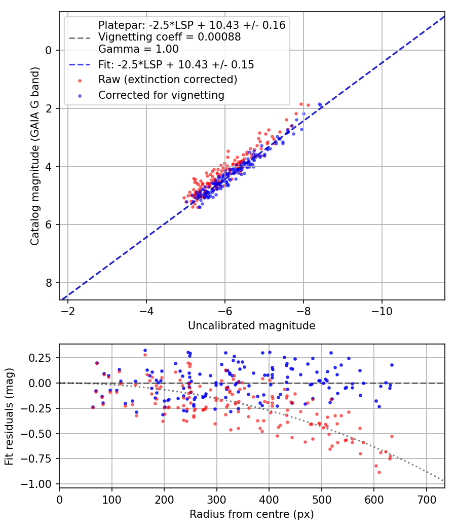Photometry report