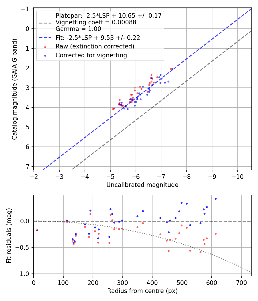 Photometry report