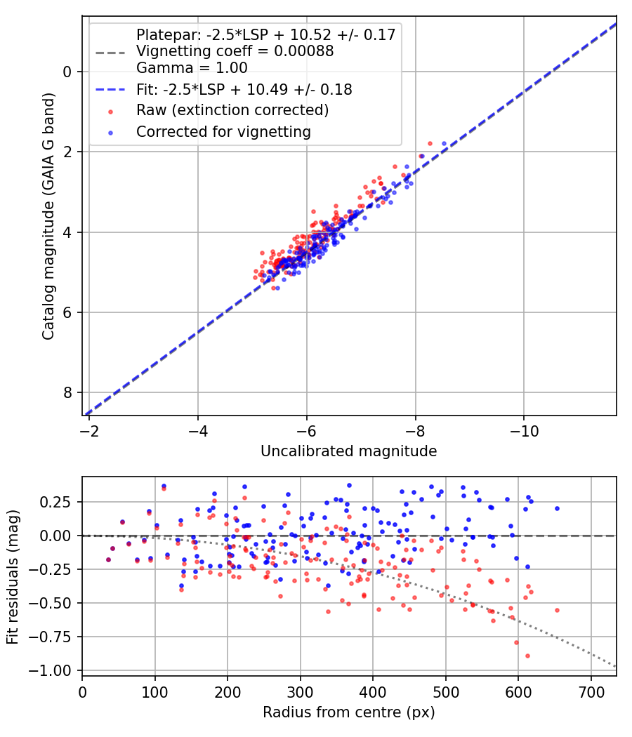 Photometry report