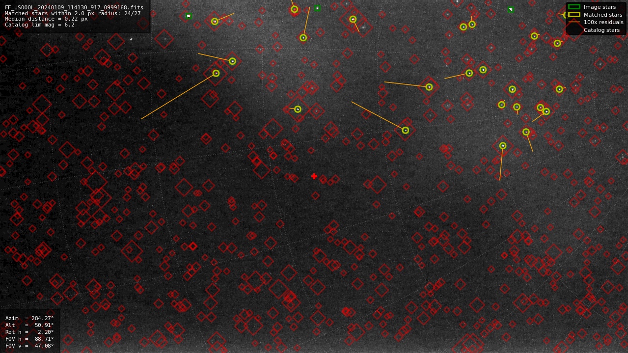 Astrometry report