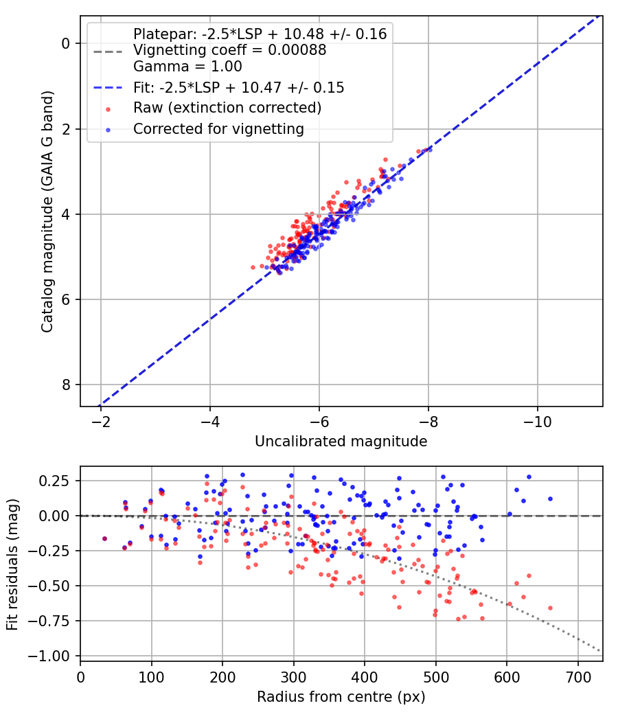 Photometry report