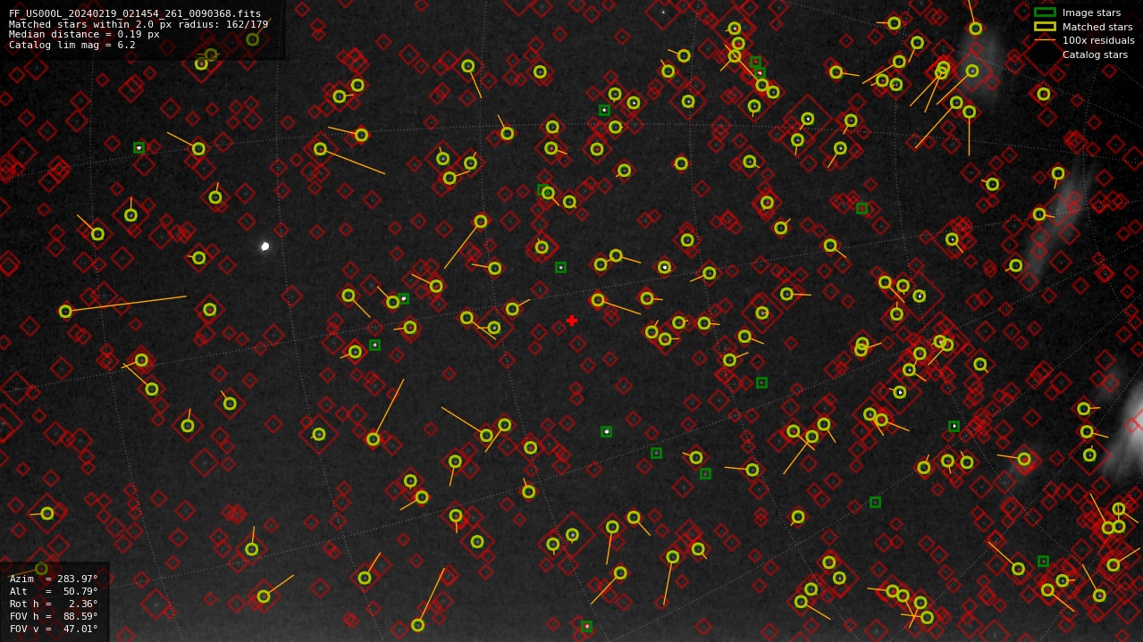 Astrometry report