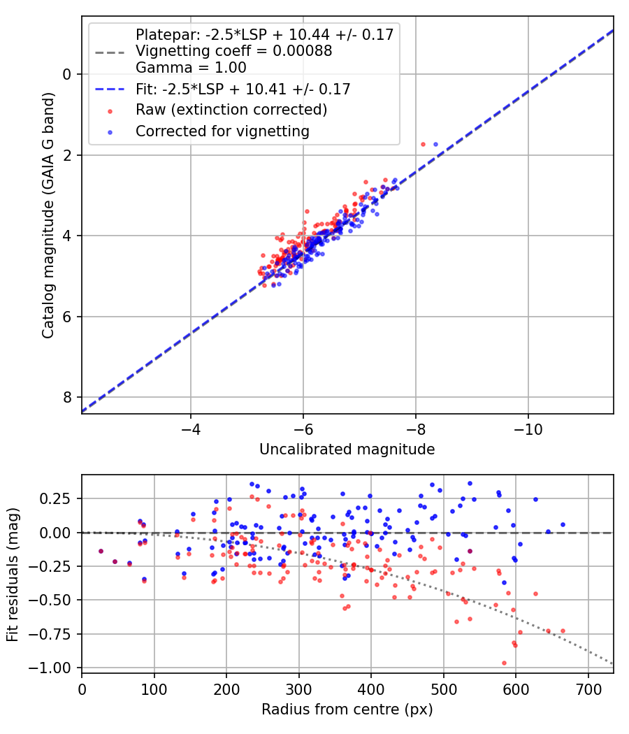 Photometry report