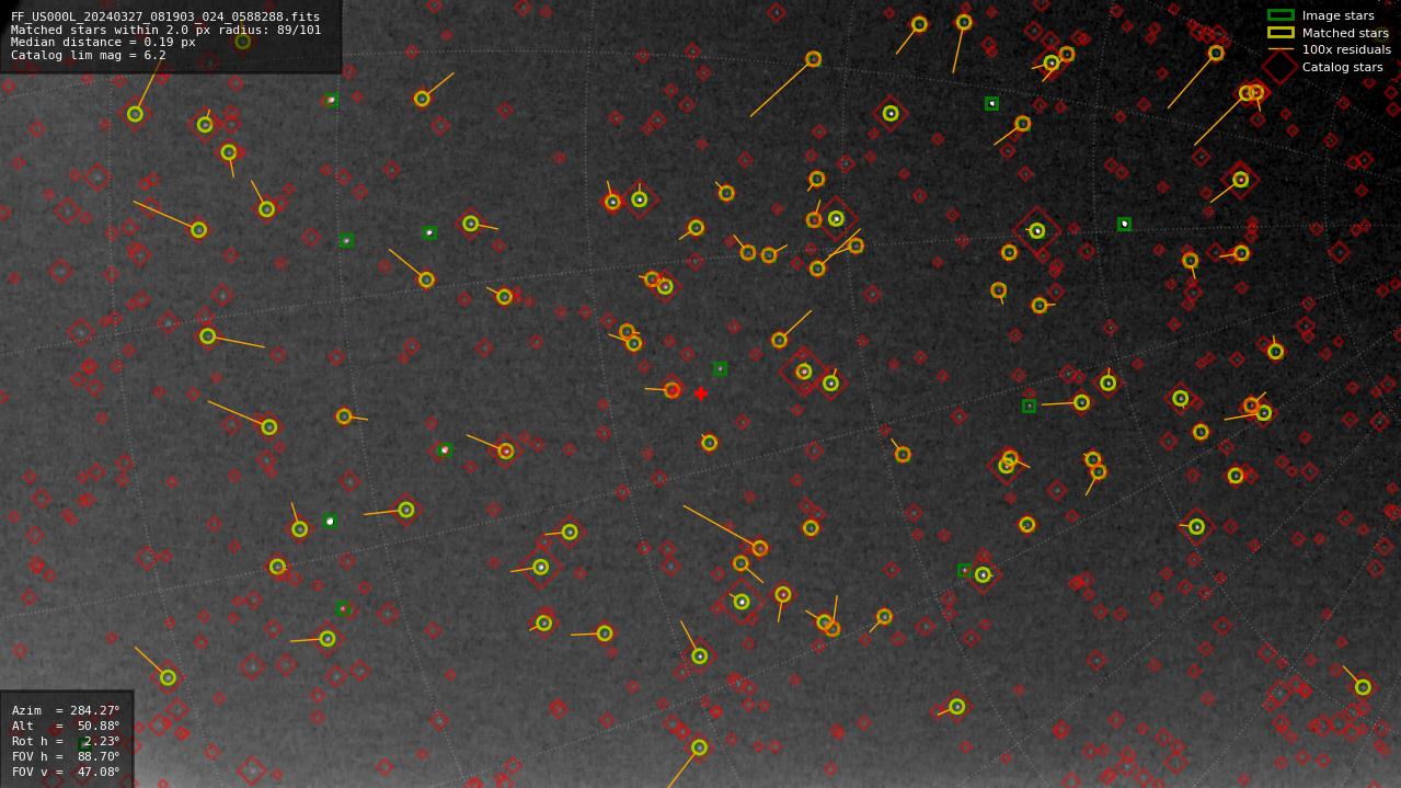 Astrometry report