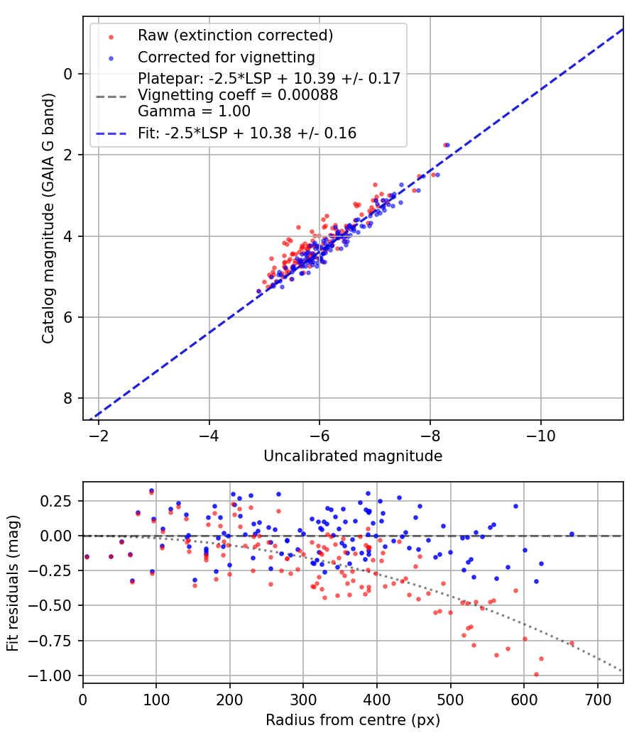 Photometry report