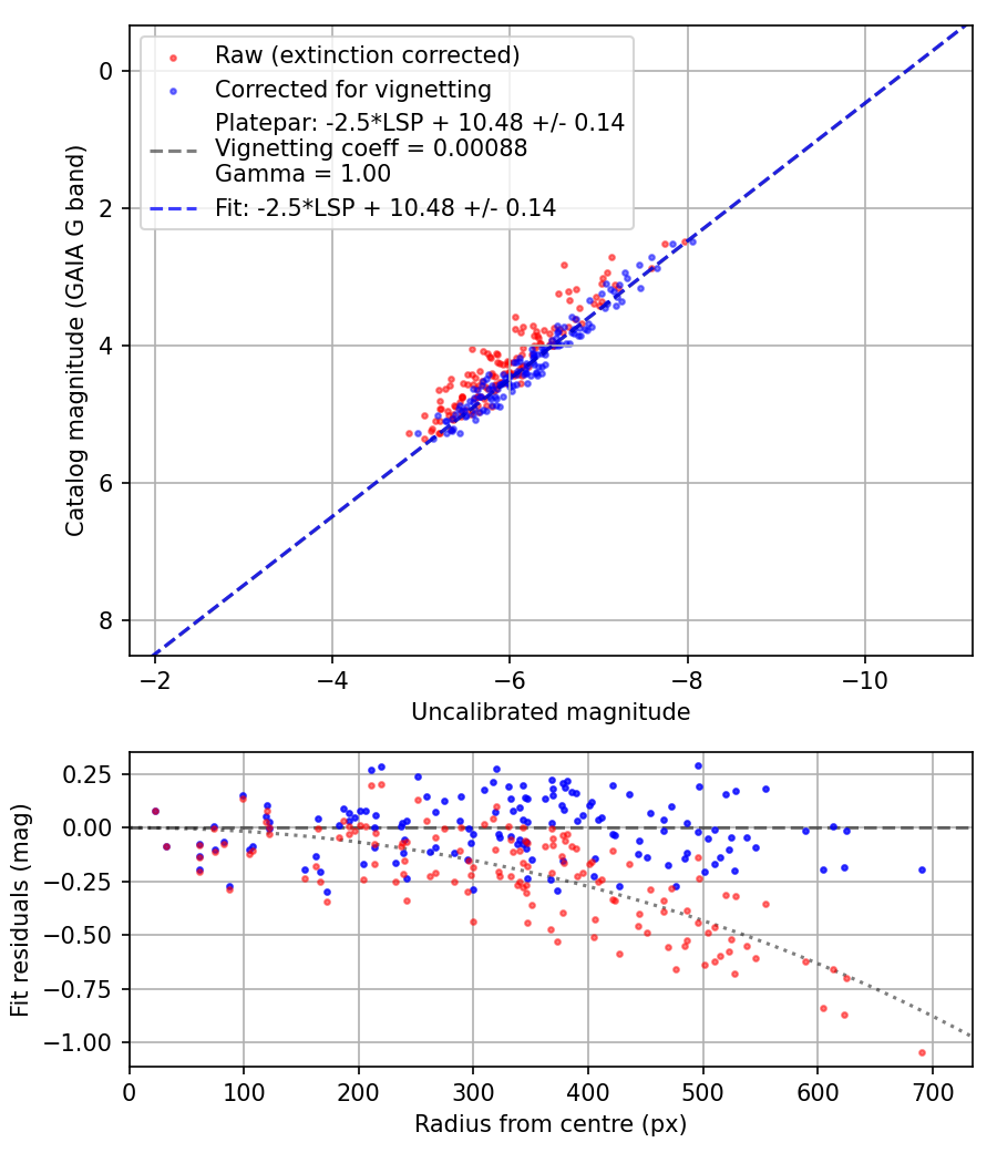Photometry report