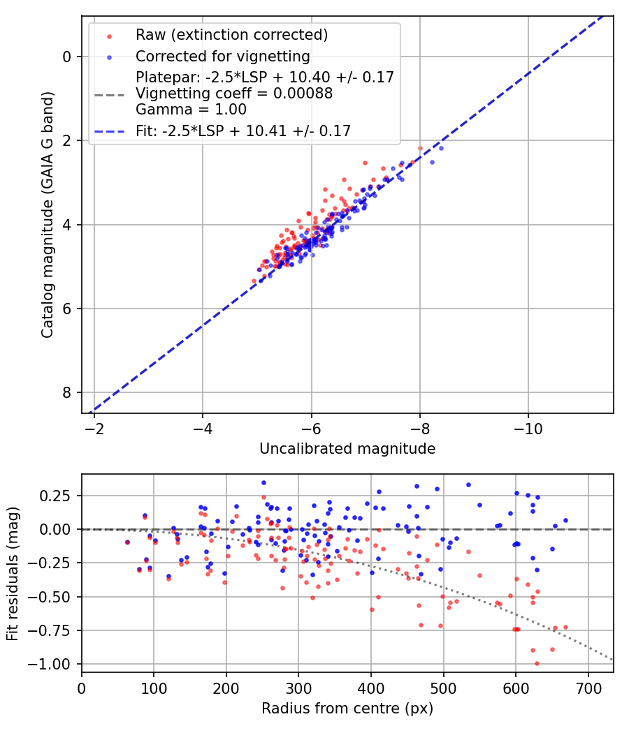 Photometry report