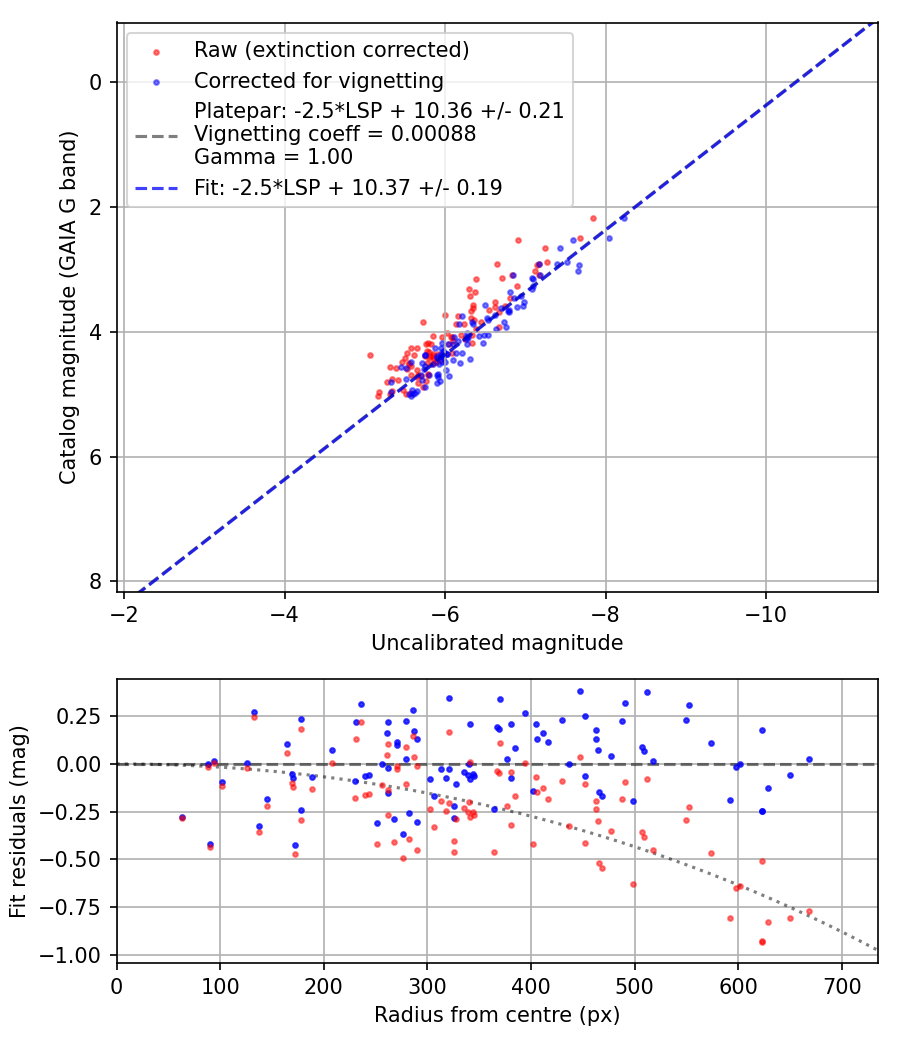 Photometry report