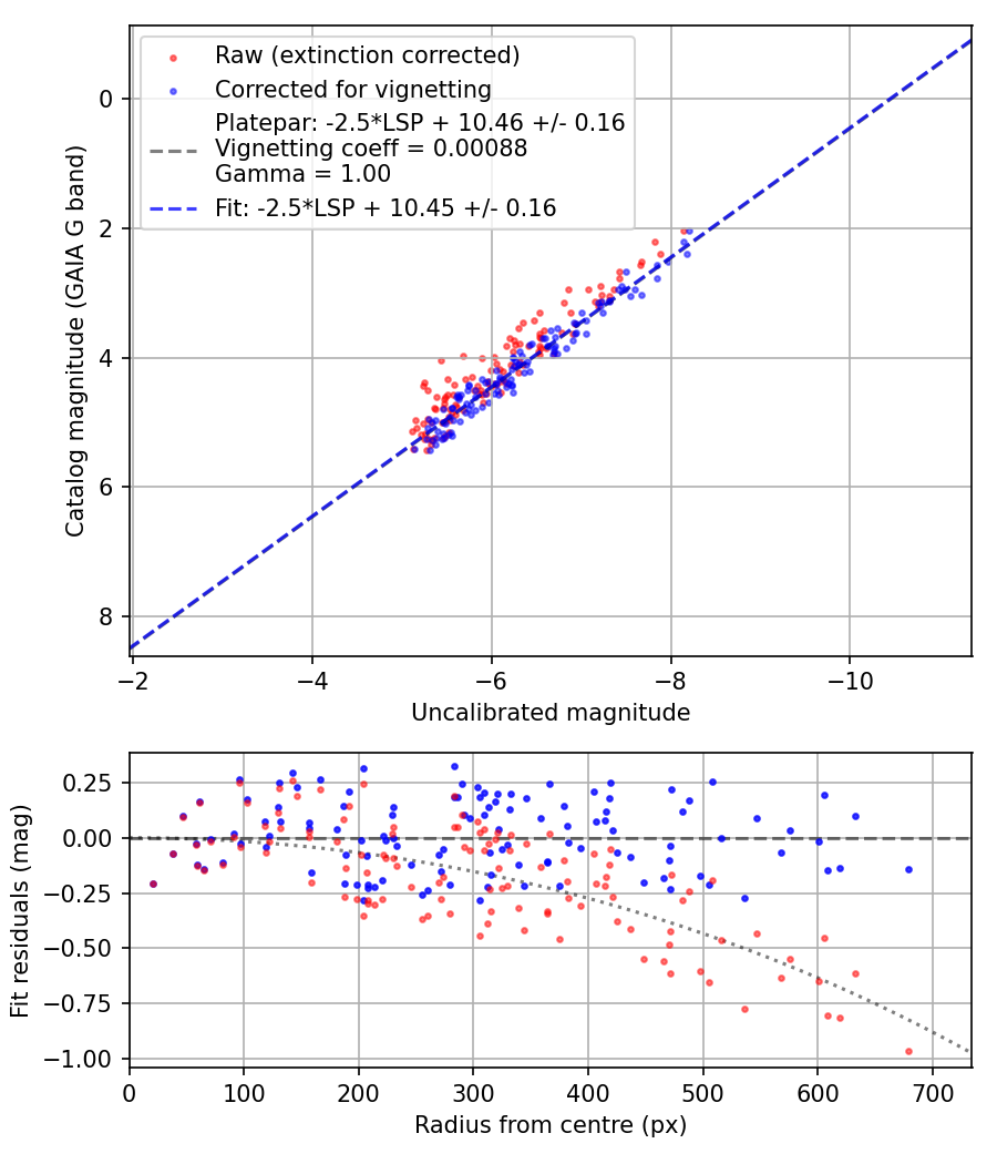 Photometry report