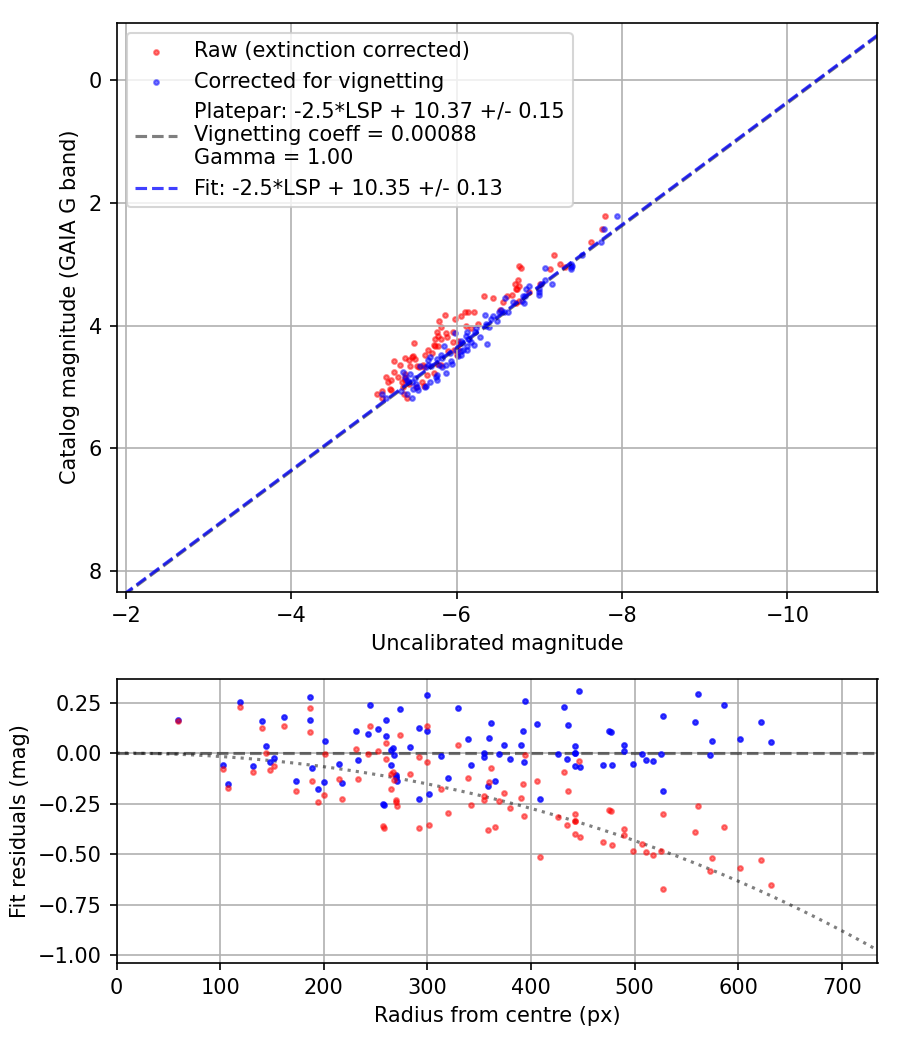 Photometry report