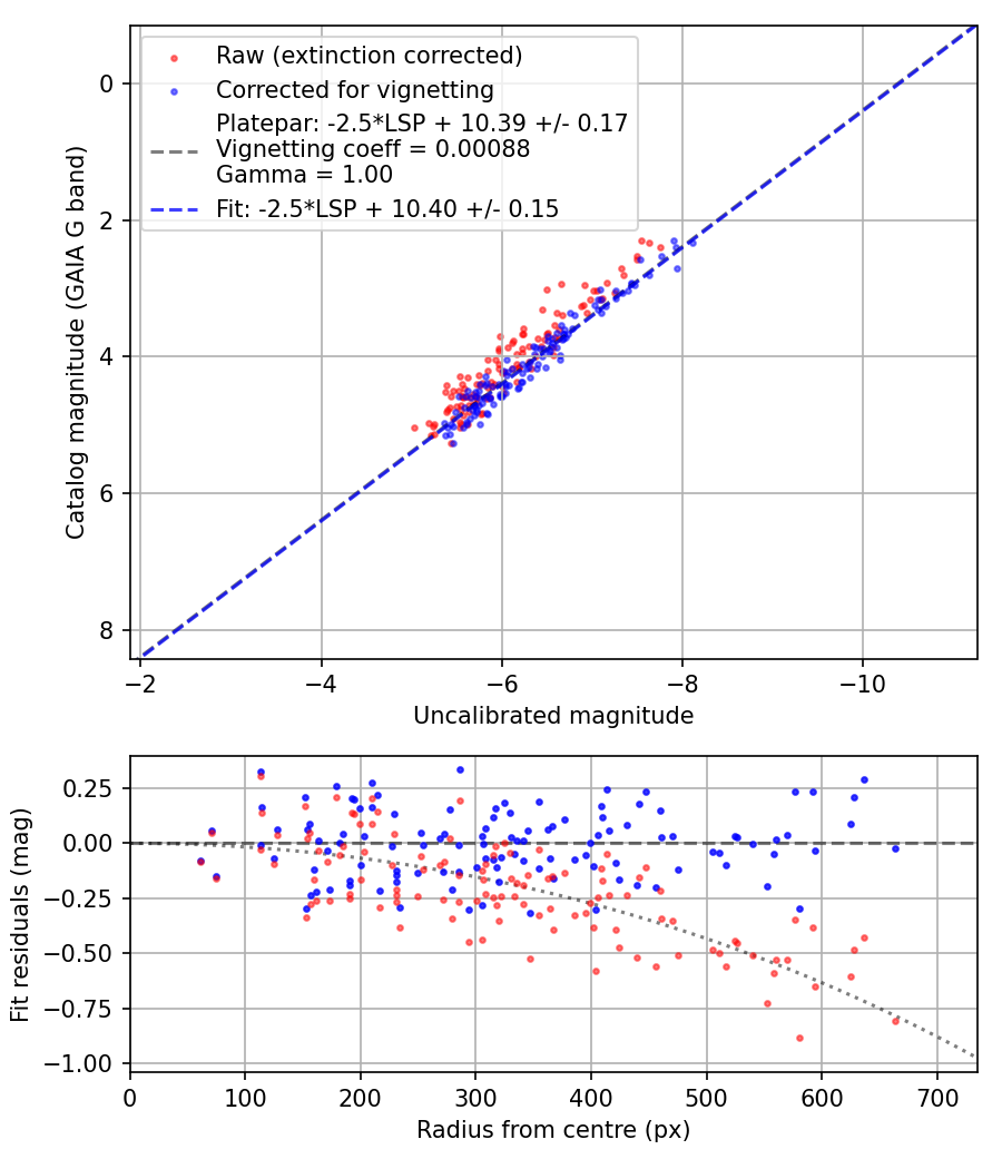 Photometry report