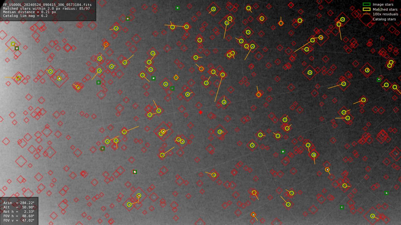 Astrometry report