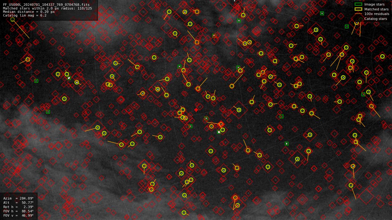 Astrometry report