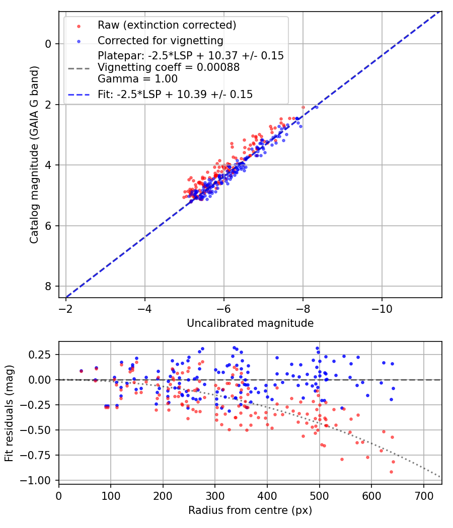 Photometry report