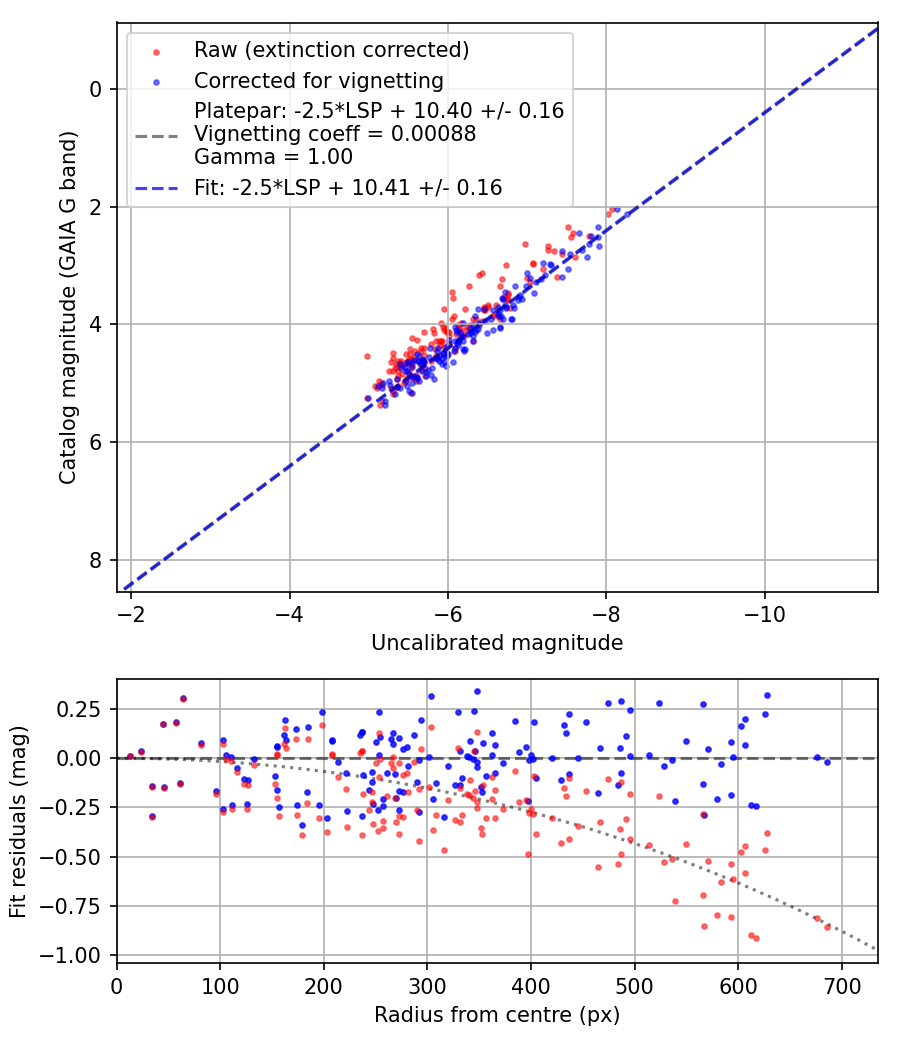 Photometry report