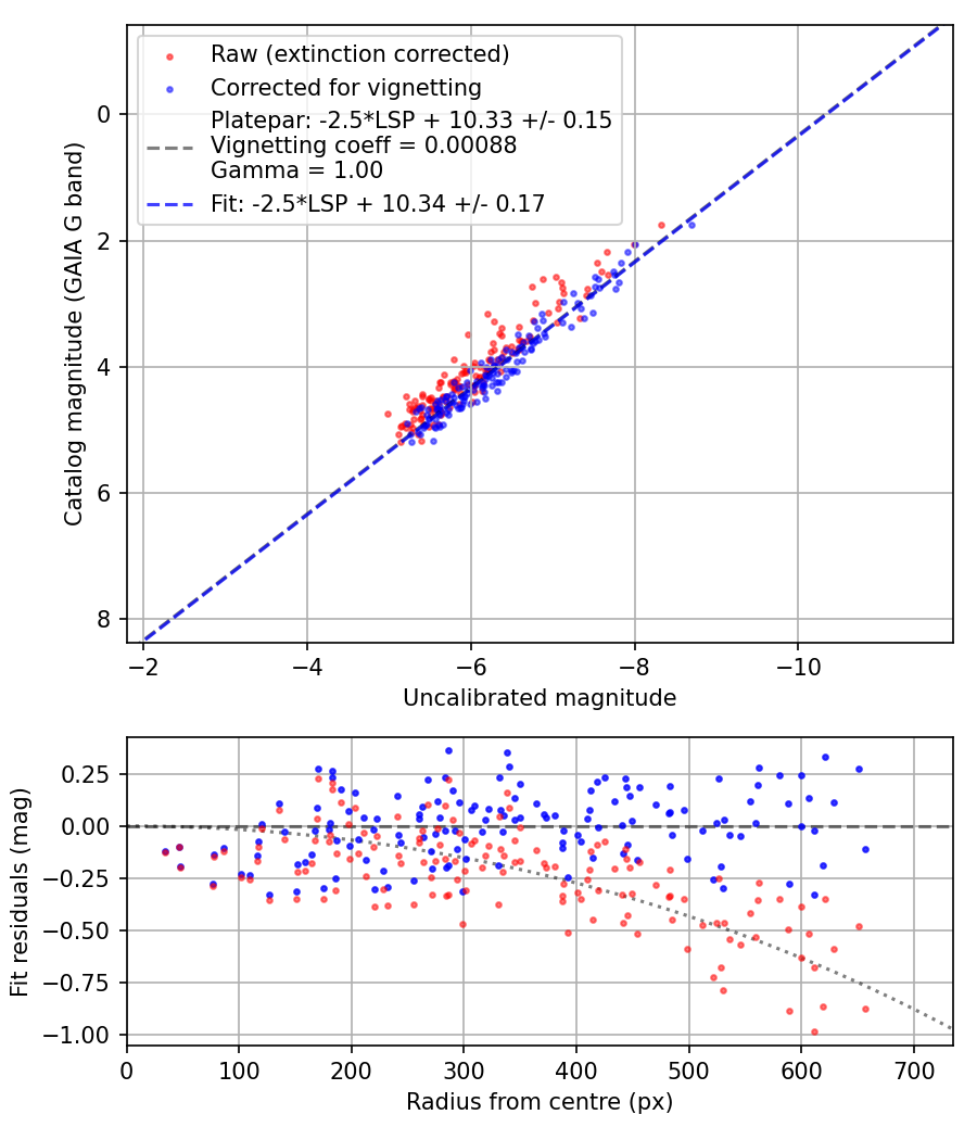 Photometry report