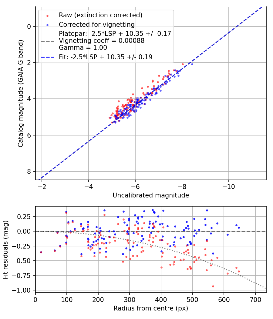 Photometry report