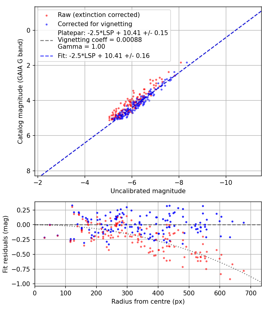 Photometry report