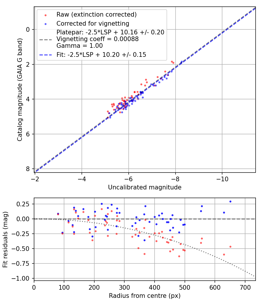 Photometry report