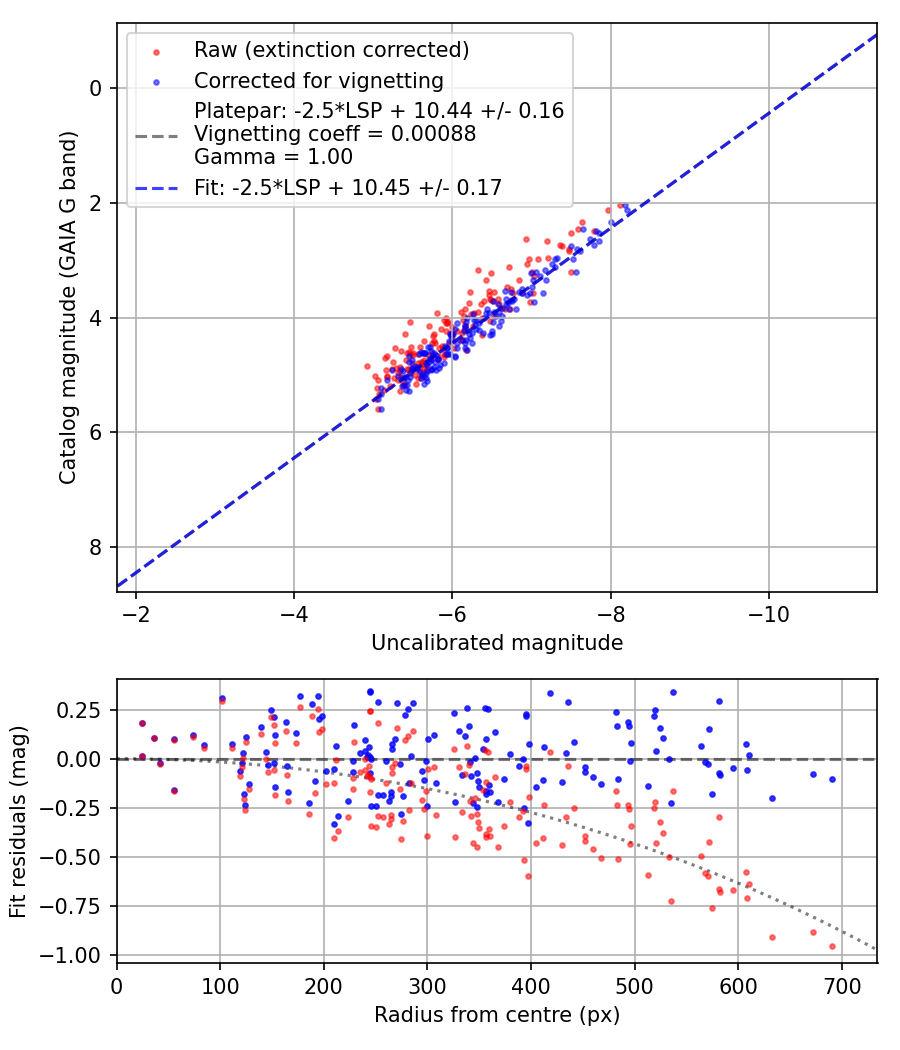 Photometry report