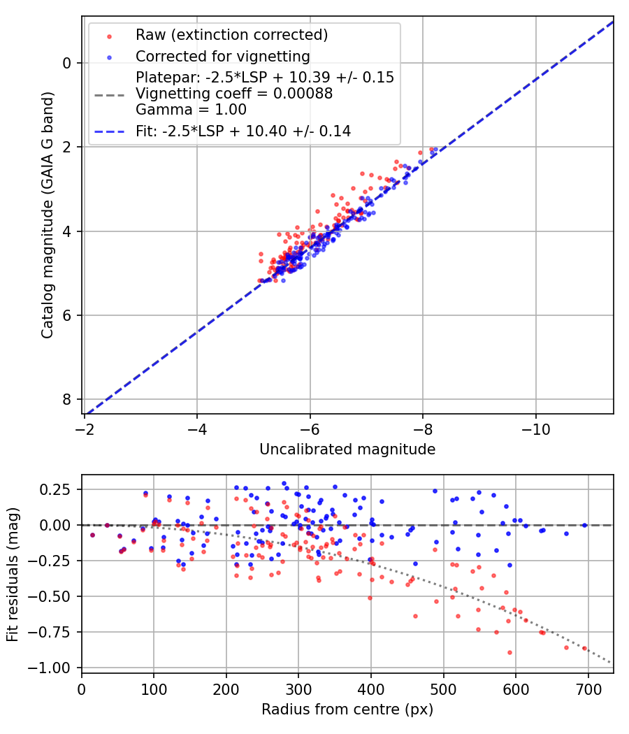 Photometry report