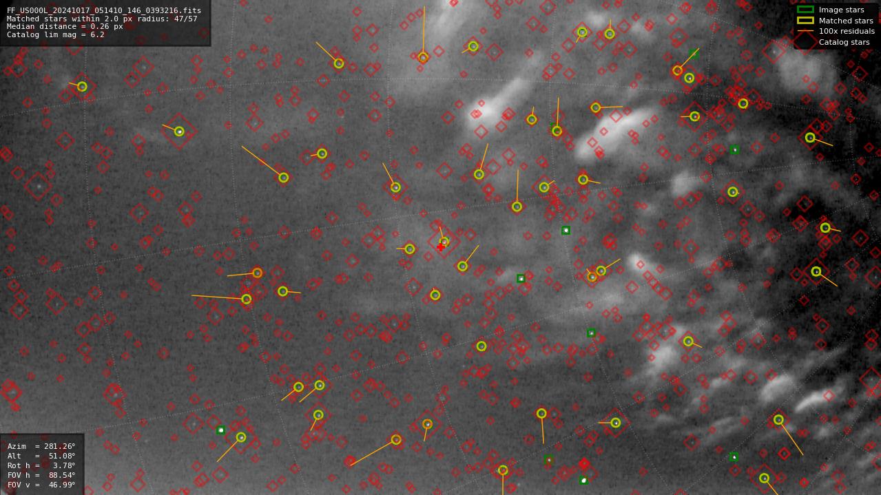 Astrometry report