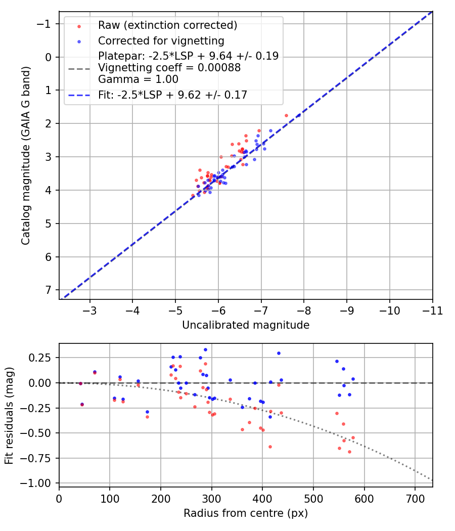 Photometry report