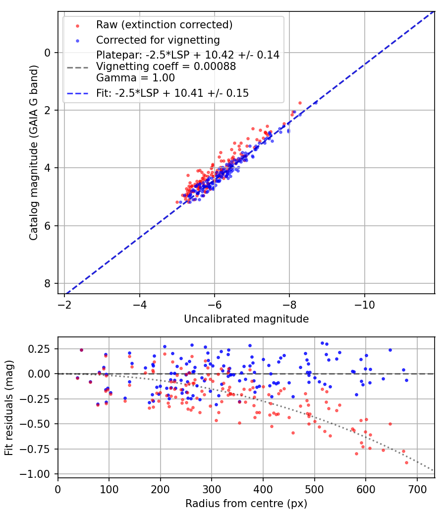 Photometry report