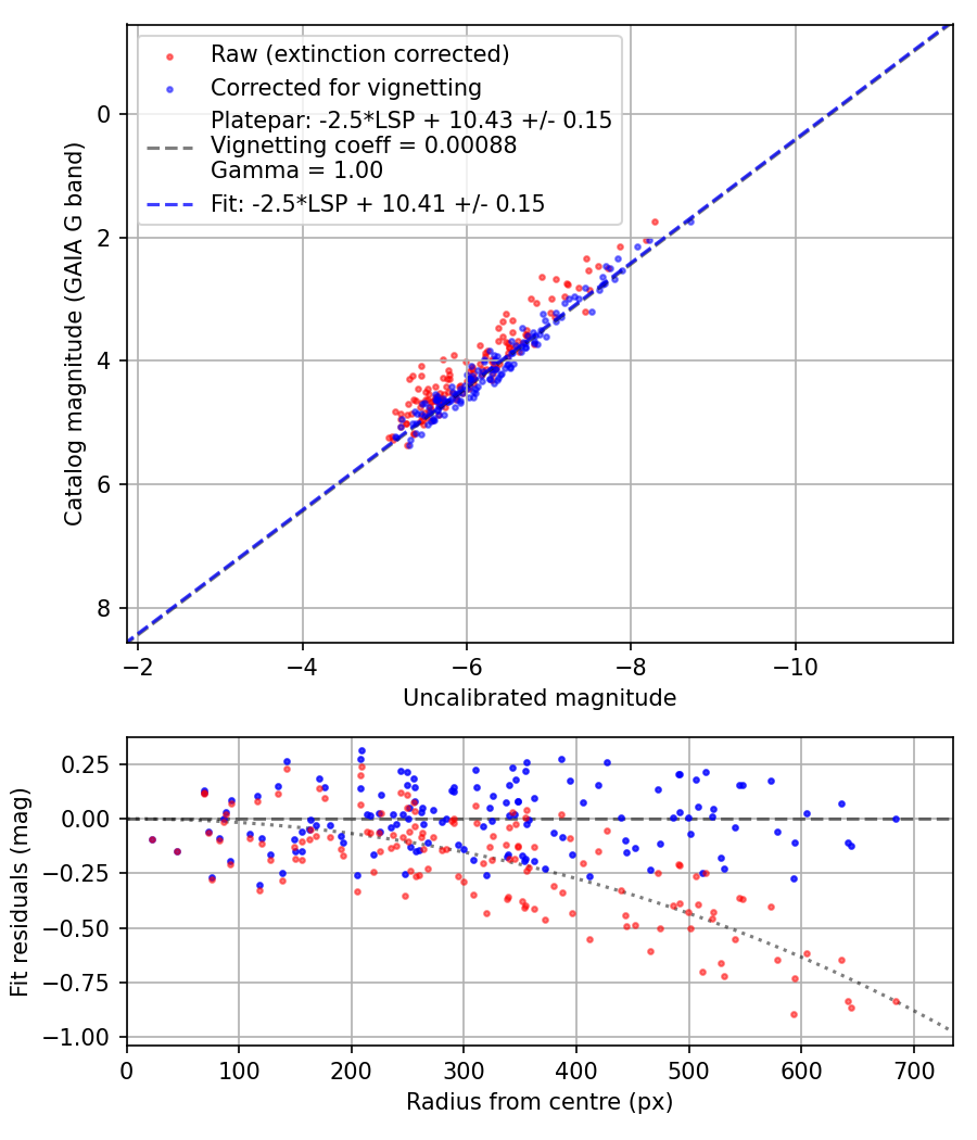 Photometry report