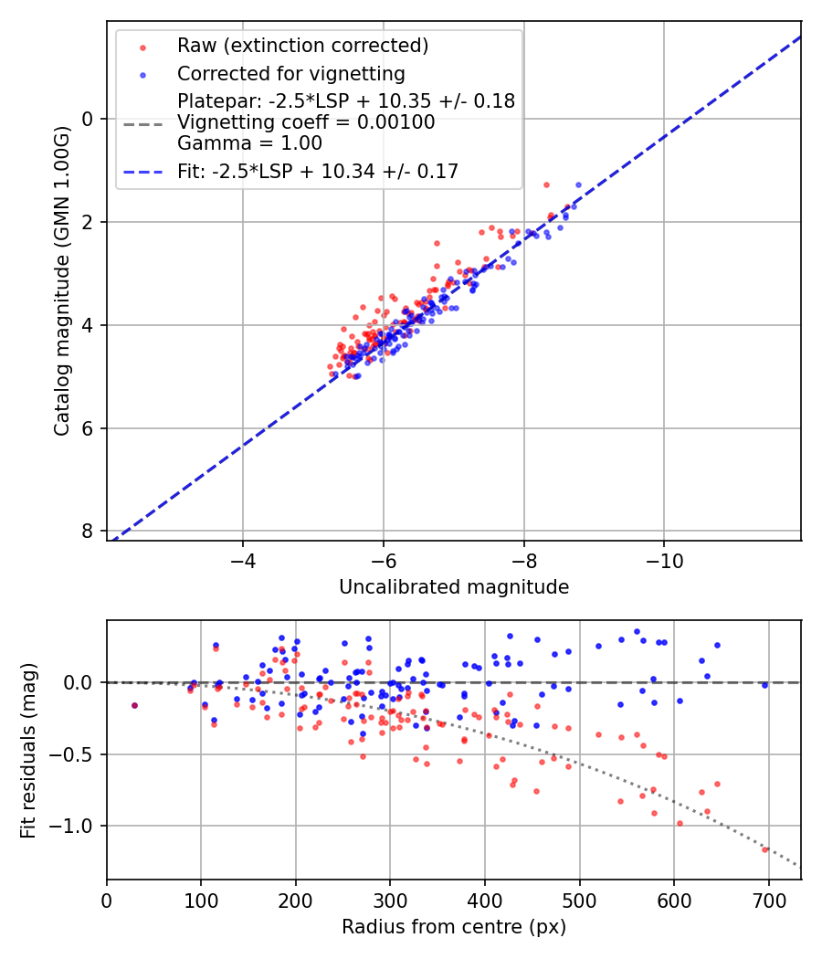 Photometry report