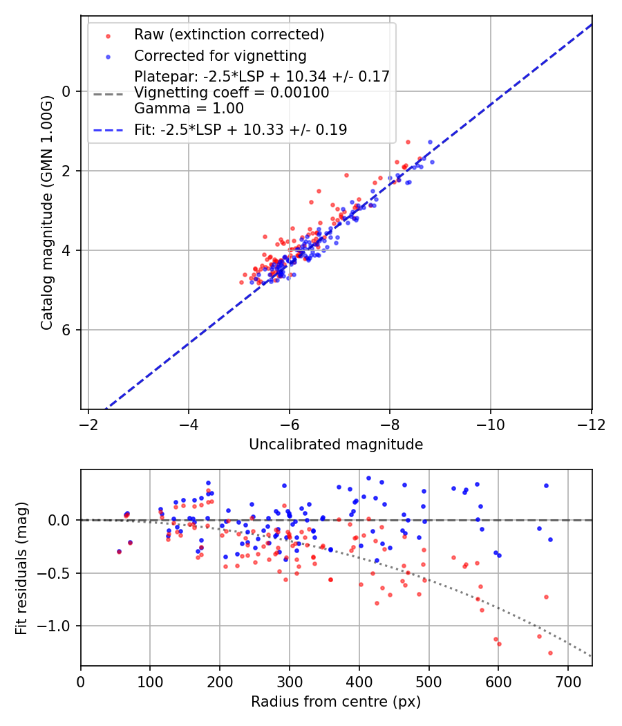 Photometry report