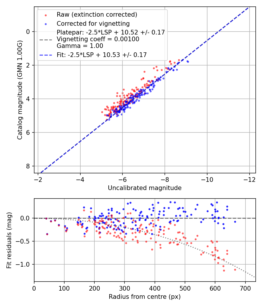 Photometry report