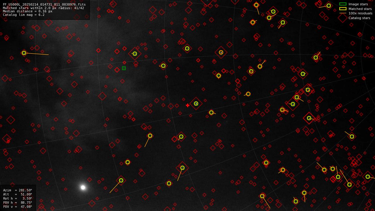 Astrometry report