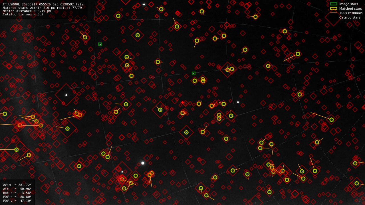 Astrometry report