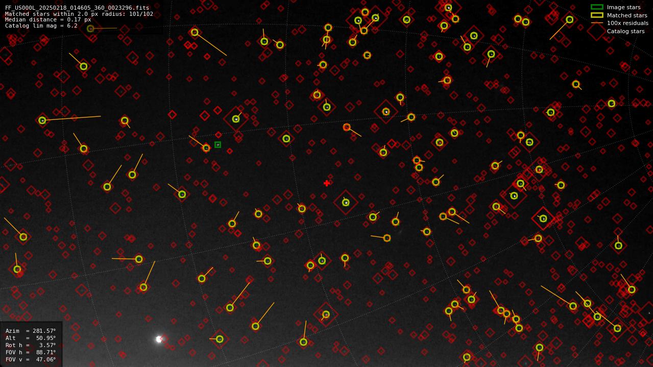 Astrometry report