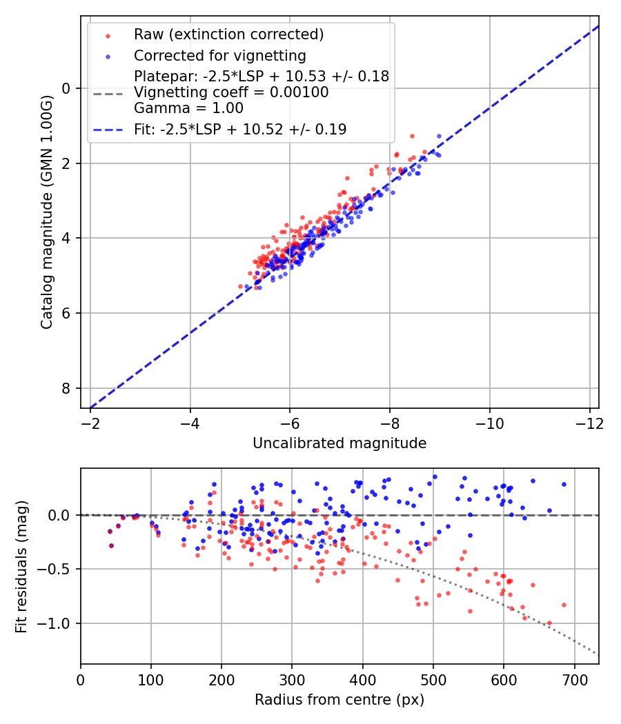 Photometry report