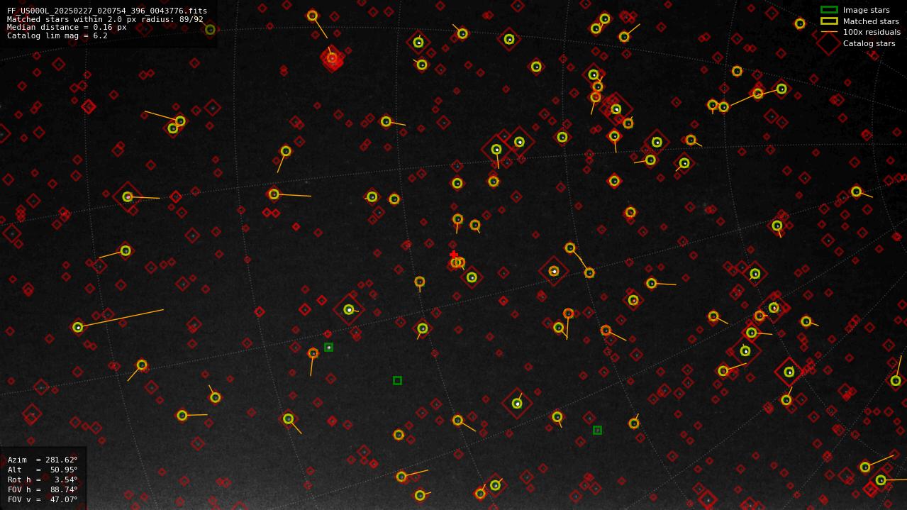Astrometry report