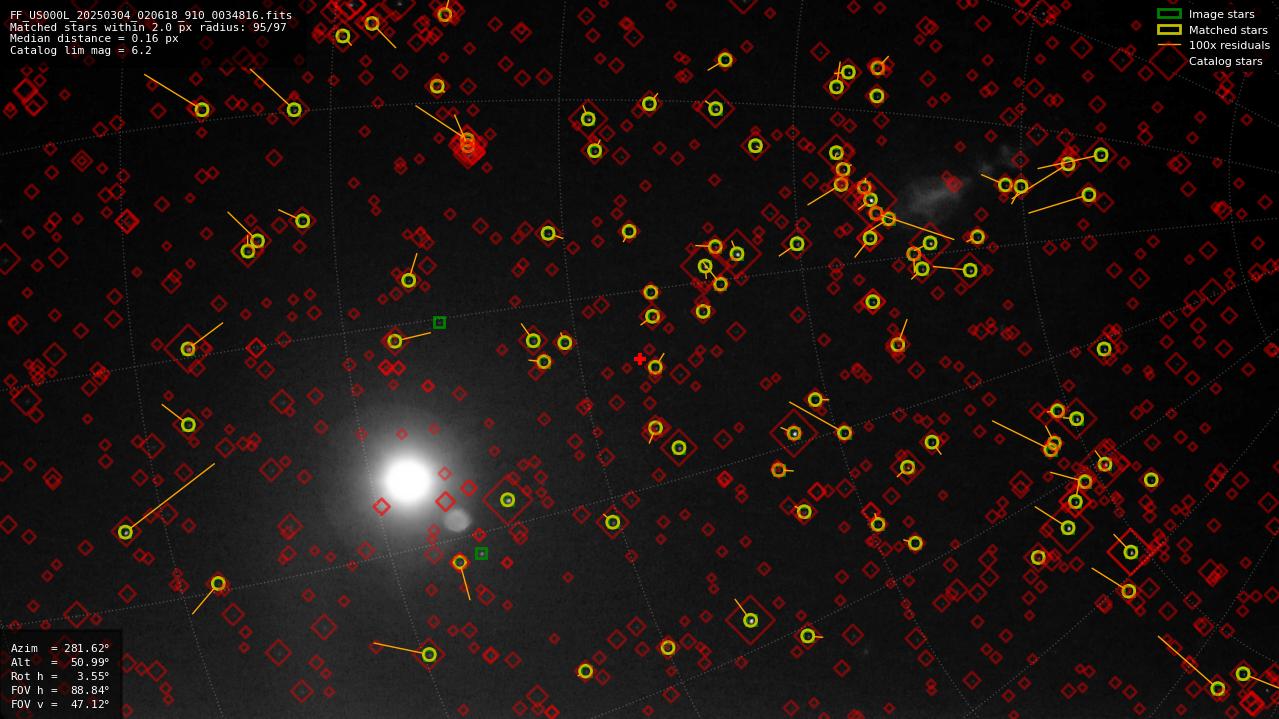 Astrometry report