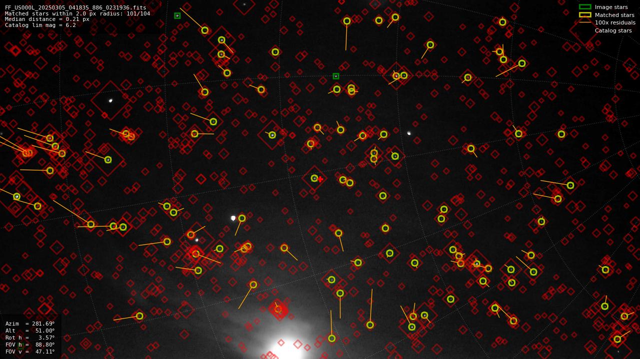 Astrometry report