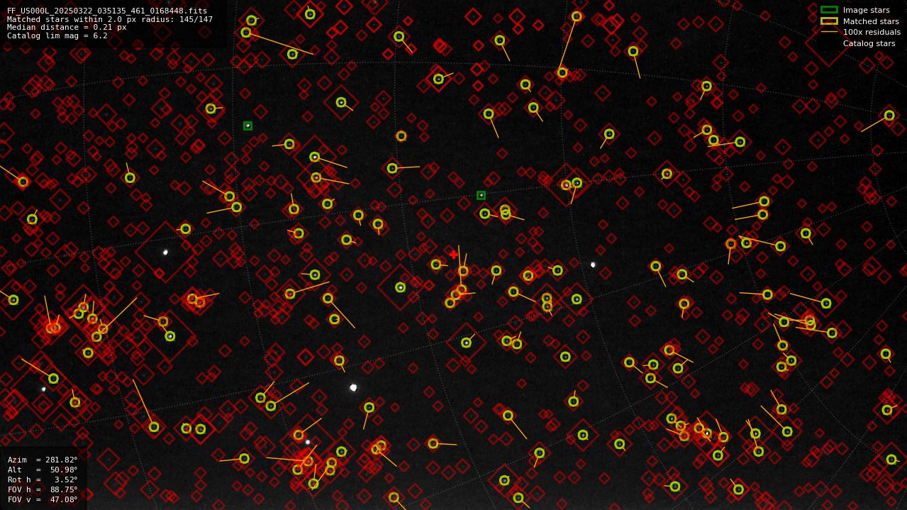 Astrometry report