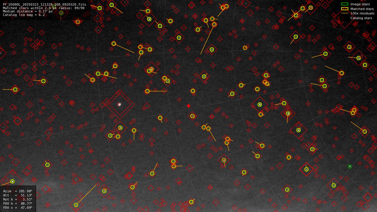 Astrometry report