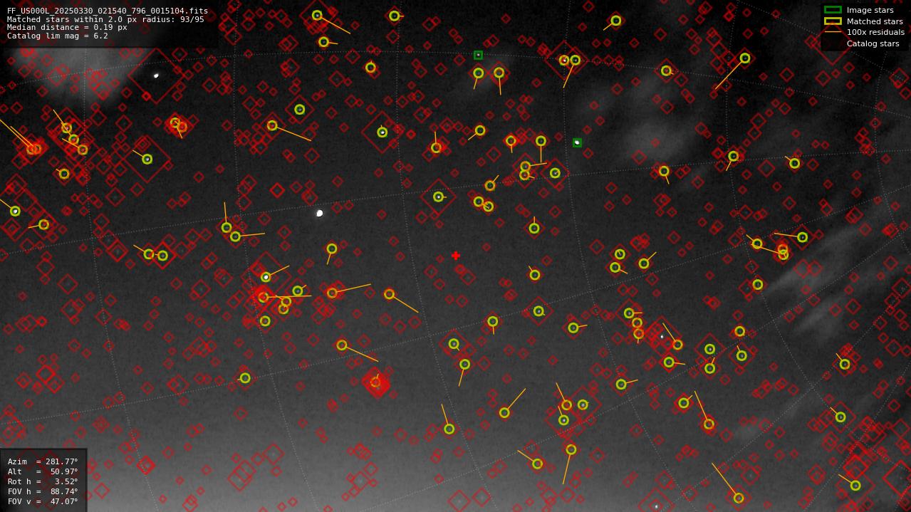 Astrometry report