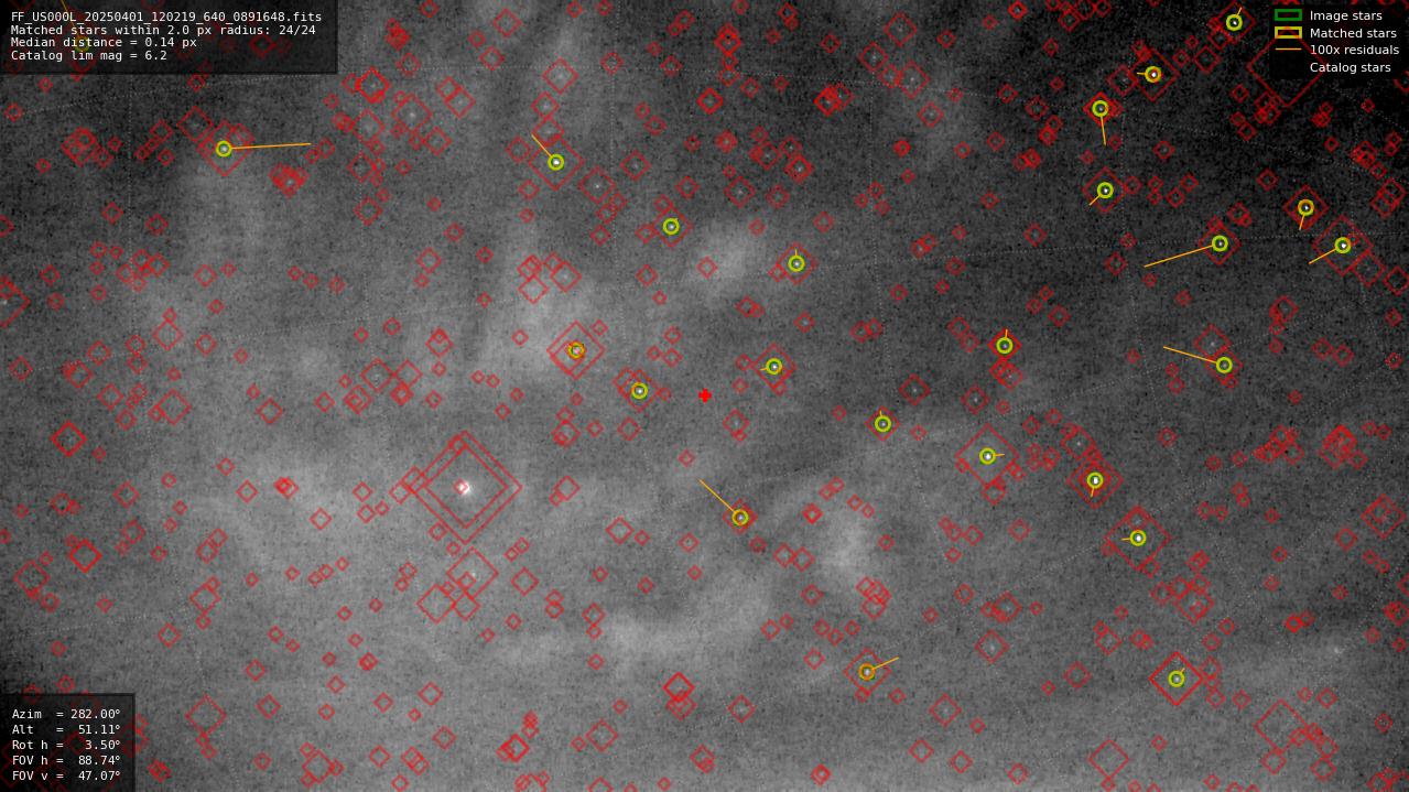 Astrometry report